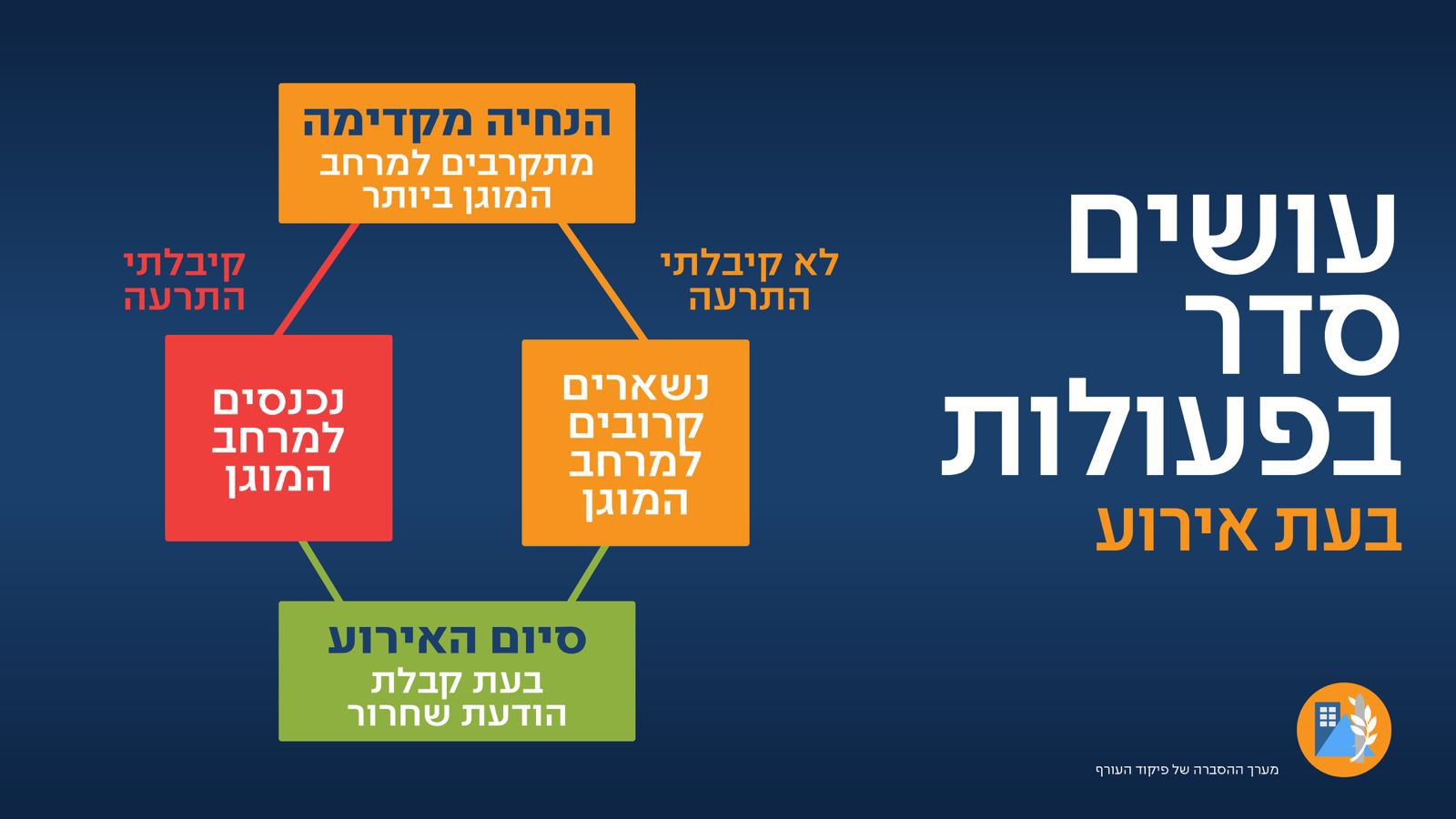 עושים סדר בפעולות