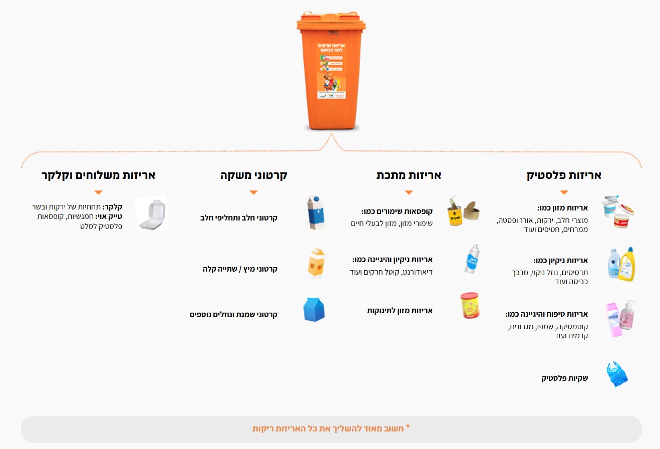 תמונה המסכמת מה ניתן להכניס לפח הכתום ומה לא